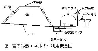 雪の冷熱エネルギー利用概念図