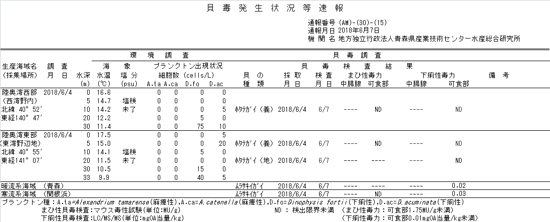 2018年６月第1週目結果