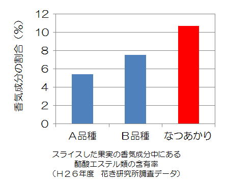 なつあかり10.7%、A品種5.4%、B品種7.5%