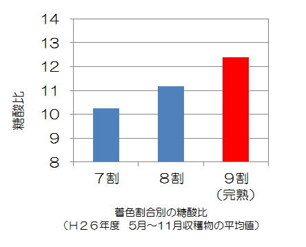 ９割（完熟）時12.4、８割時11.2、7割時10.2