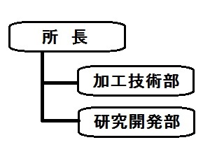 農産物加工研究所の組織図