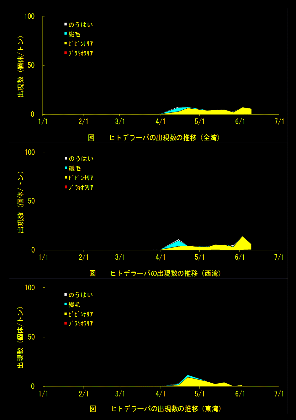 ヒトデラーバ出現数の推移