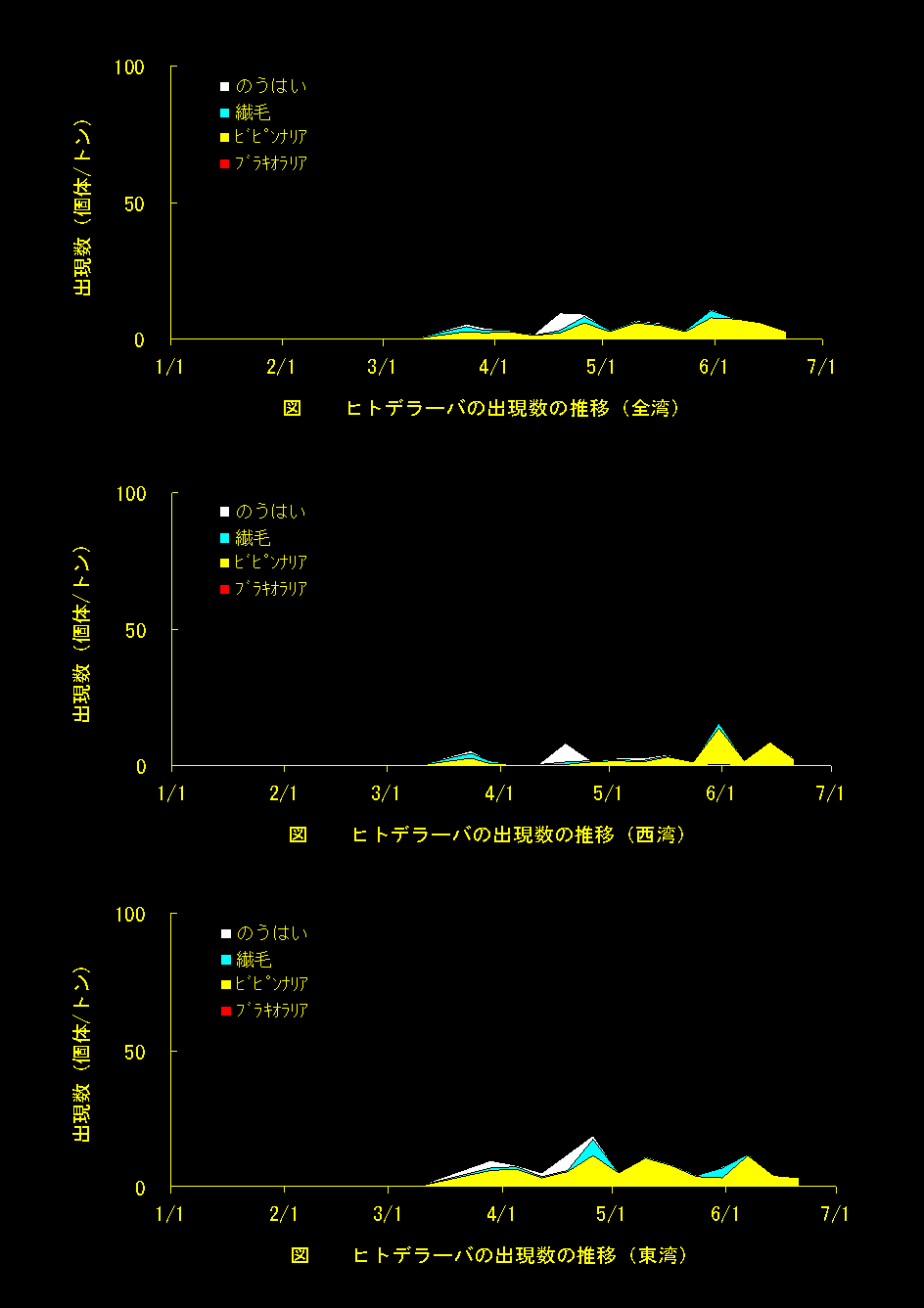ヒトデラーバ出現数の推移