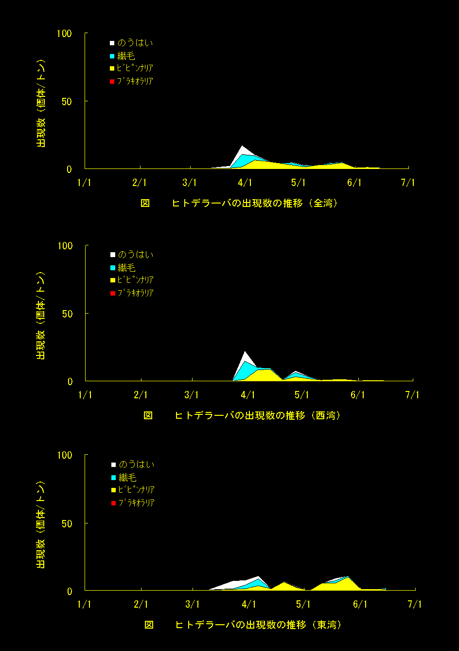 ヒトデラーバ出現数の推移