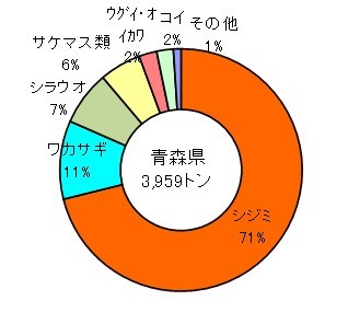青森県の内水面漁業 地方独立行政法人 青森県産業技術センター