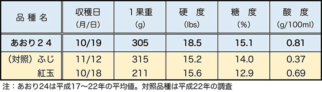 はつこいぐりんとふじの品質比較表(大)