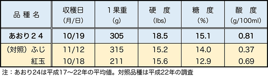 はつこいぐりんとふじの品質比較表（大）