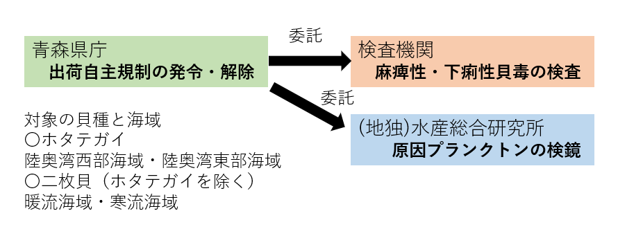 itaku.png 貝毒監視業務委託