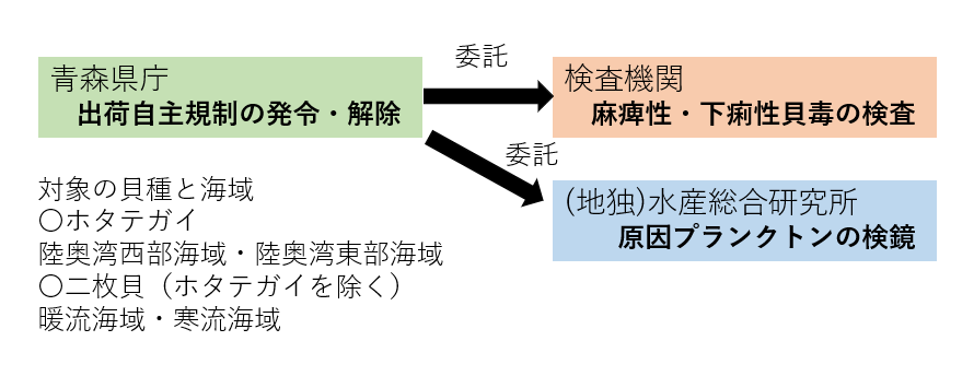 貝毒監視業務委託