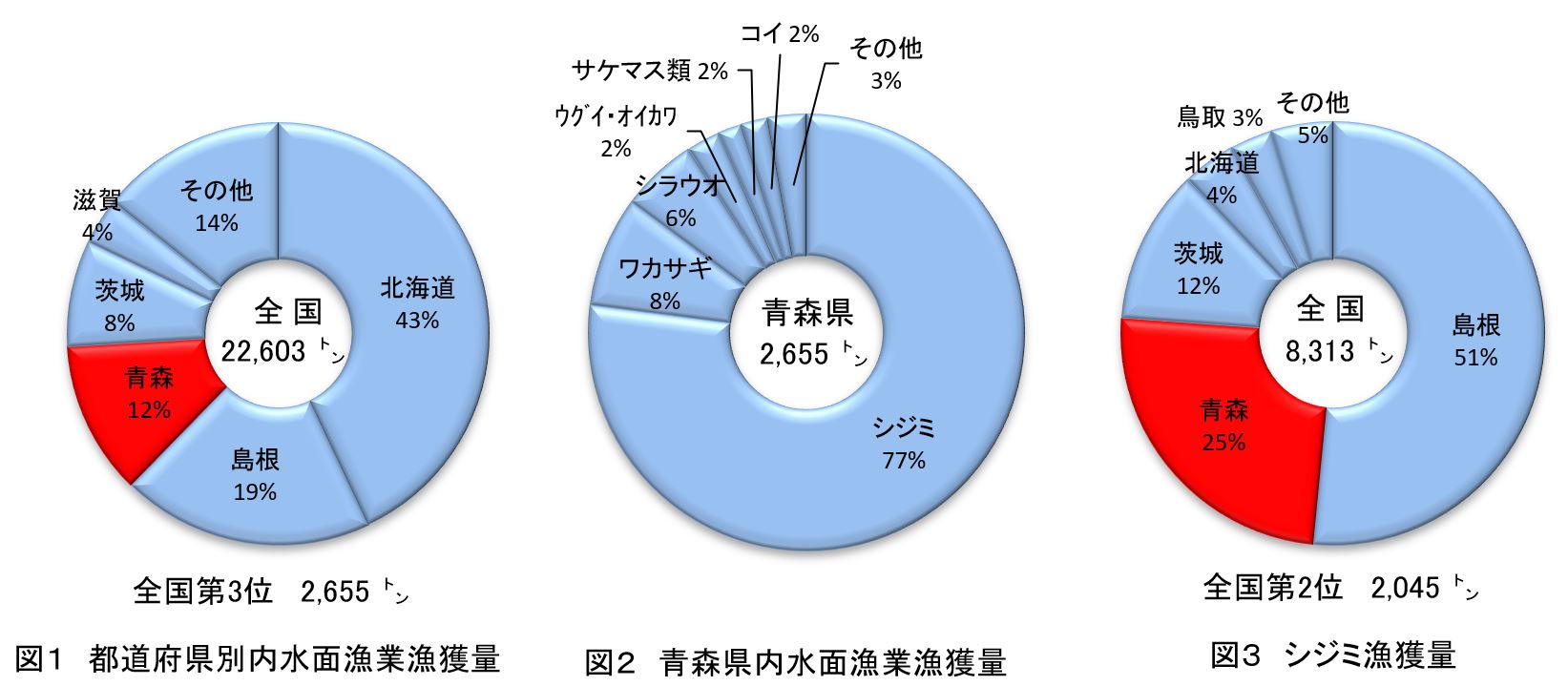 都道府県別内水面漁業漁獲量、青森県内水面漁業漁獲量、シジミ漁獲量のグラフ