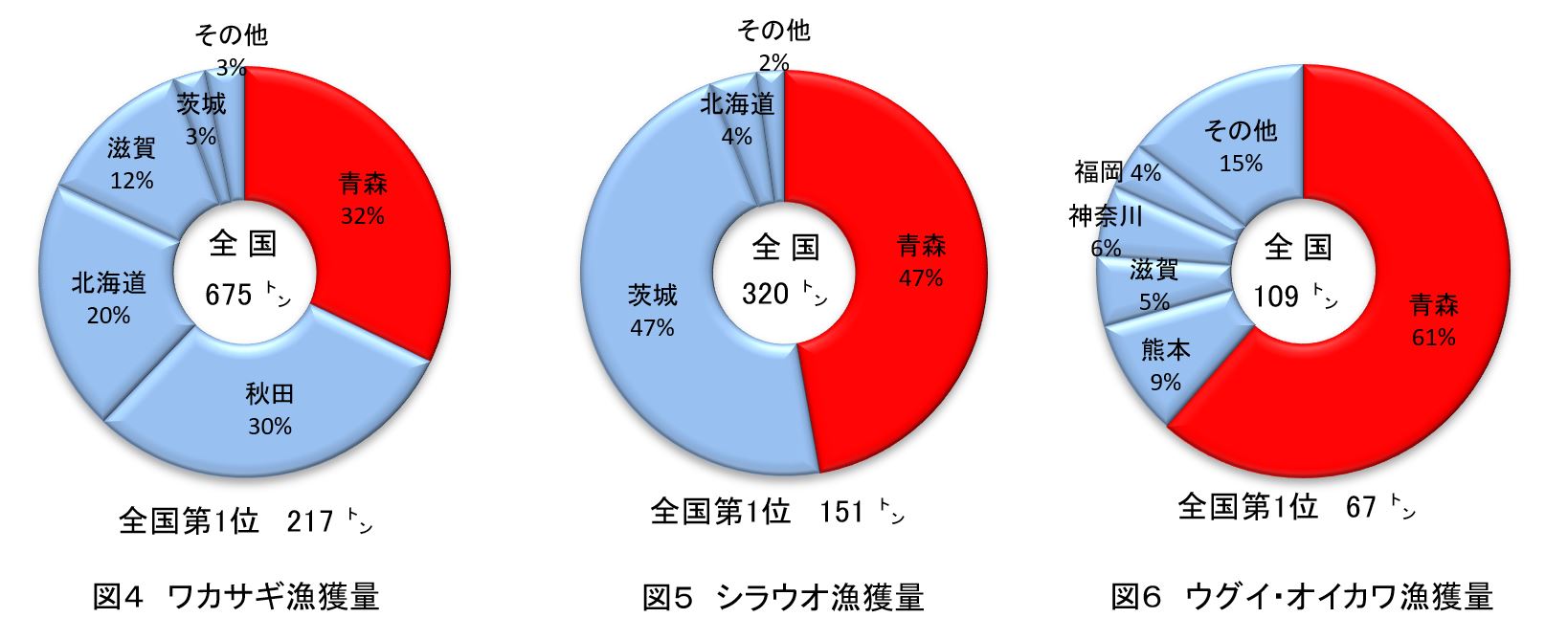 ワカサキ、シラウオ、ウグイ、オイカワ漁獲量のグラフ