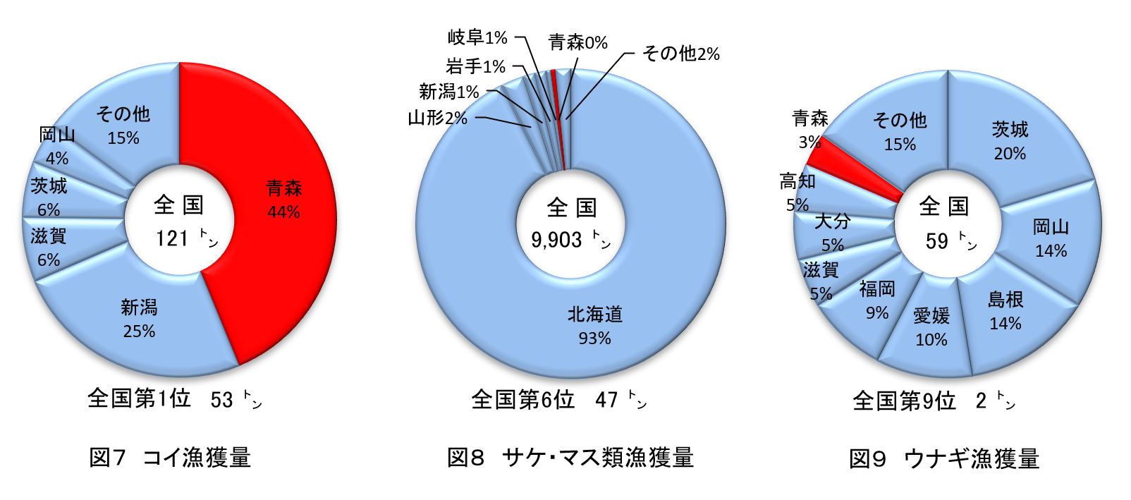 コイ、さけます類、ウナギの漁獲量のグラフ