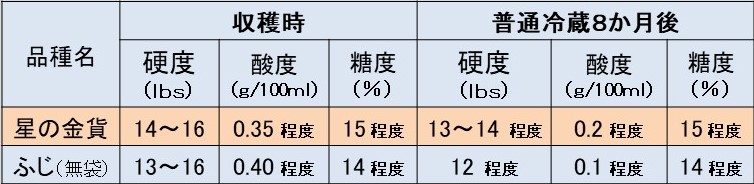 星の金貨とふじの果実品質の比較表
