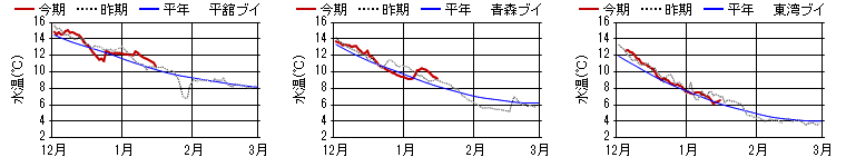 15m層日平均水温