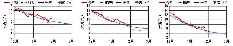 chart1481.png 15m層日平均水温