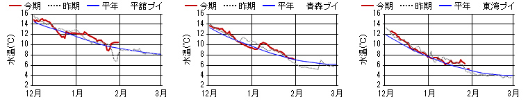 15m層日平均水温