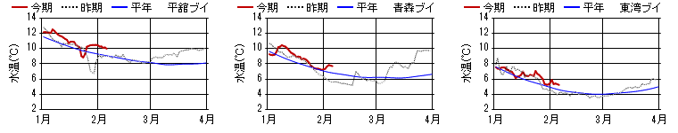 chart1482.png 15m層日平均水温