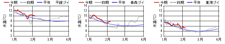 15m層日平均水温