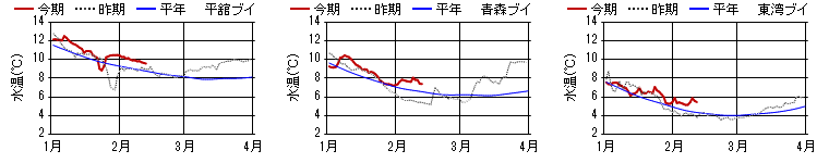 15m層日平均水温