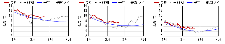 15m層日平均水温