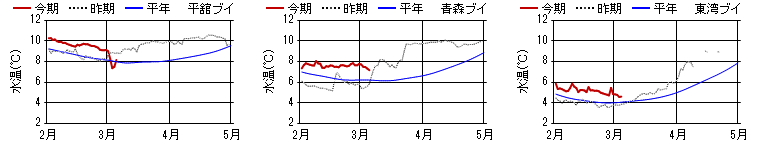 chart1486.png 15m層日平均水温