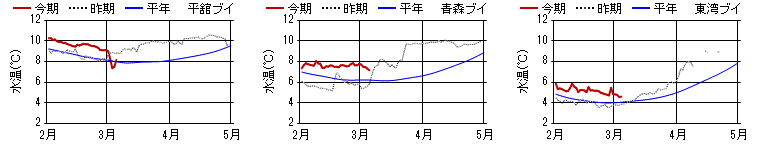 15m層日平均水温