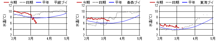 15m層日平均水温