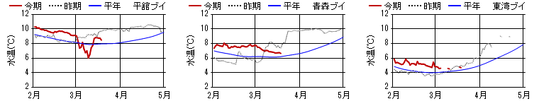 15m層日平均水温