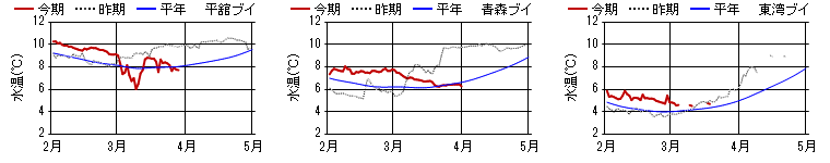 15m層日平均水温