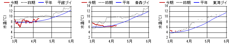 15m層日平均水温グラフ 15m層日平均水温