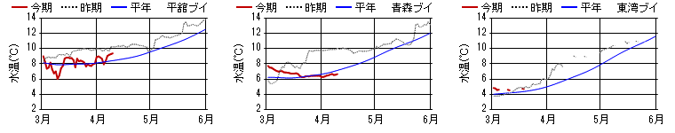 15m層日平均水温