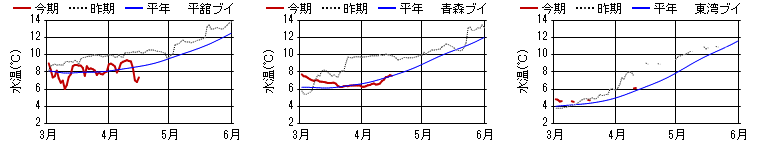 15m層 日平均水温の推移 15m層日平均水温