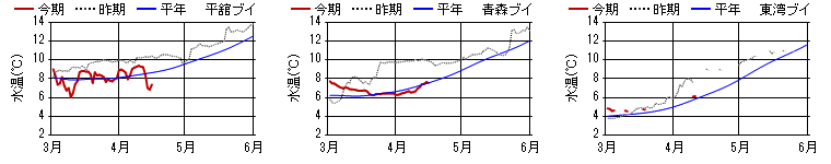 15m層日平均水温