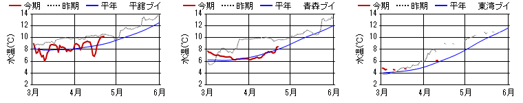 15m層日平均水温 15m層日平均水温