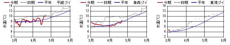 15m層日平均水温