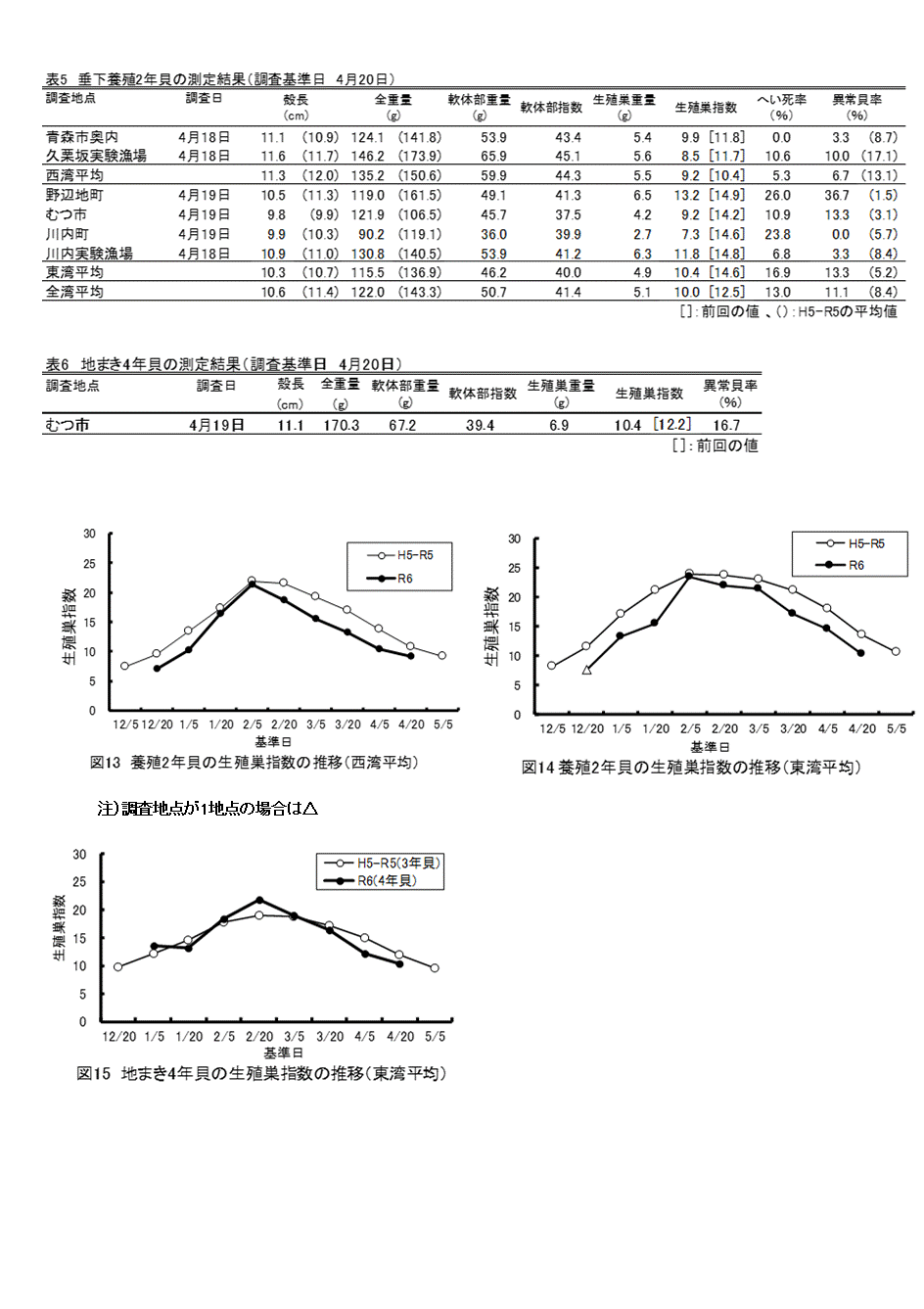 採苗速報第5段