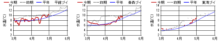 15m層日平均水温 15m層日平均水温