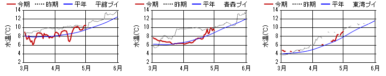 15m層日平均水温