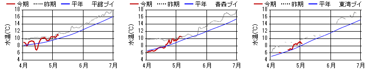 15m日平均水温