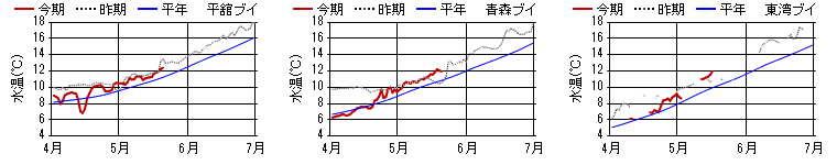 15m日平均水温 15m日平均水温