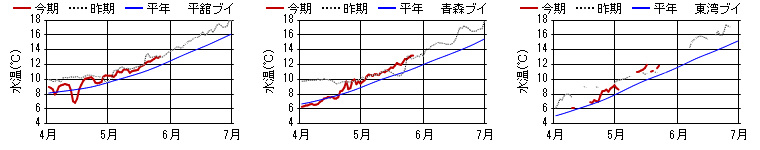 15m日平均水温 15m日平均水温