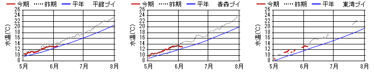 15m日平均水温 15m日平均水温