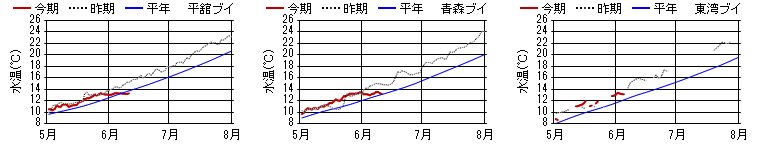 15m日平均水温 15m日平均水温