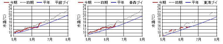 15m日平均水温 15m日平均水温