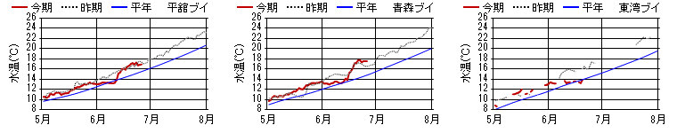 15m日平均水温 15m日平均水温