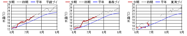 15m日平均水温 15m日平均水温