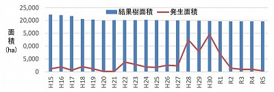 黒星病発生面積の推移のグラフ