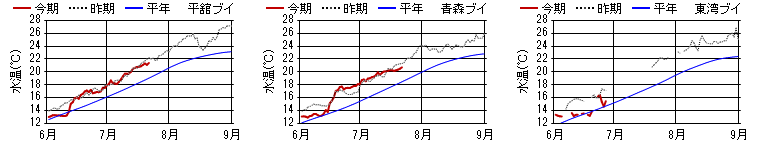 15m日平均水温 15m日平均水温