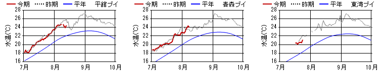 15m日平均水温 15m日平均水温