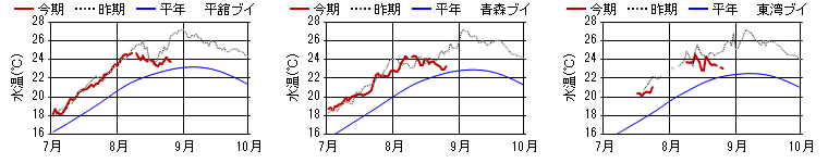 15ｍ日平均水温